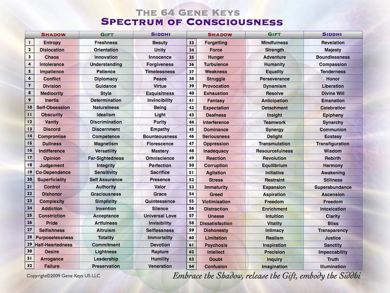 Gene Keys Chart